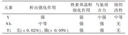 微合金化元素在三角螺絲鋼中的作用